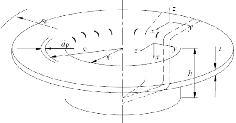 Fig  N o .    2.8      Esquema  del  embutido  parcial  circular,  mostrando  e  l  sistema  de  referencia y la notación dimensional 