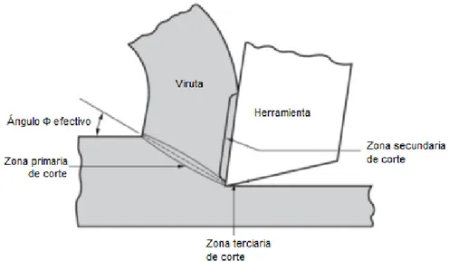 Figura N°7.  Visión de la formación de viruta, en la que se muestra la zona de  corte