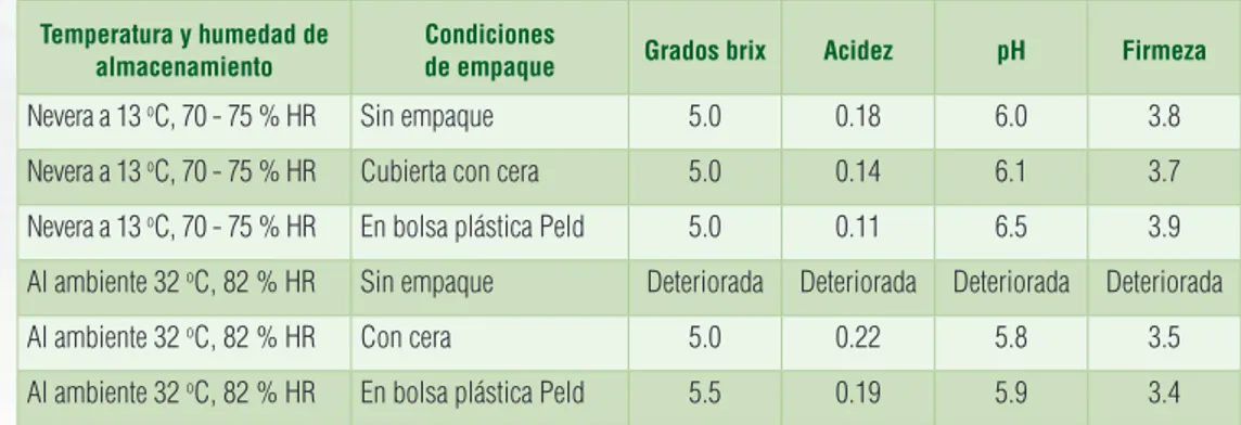 Tabla 1. Características de los frutos de berenjena 10 días después   de almacenados a temperatura ambiente y bajo refrigeración.