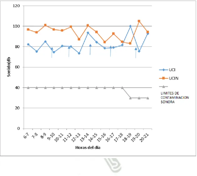 Gráfico 9. Comparación de la Intensidad máxima de sonido promedio de 5  días en la UCIN,  UCI y los límites de contaminación sonora