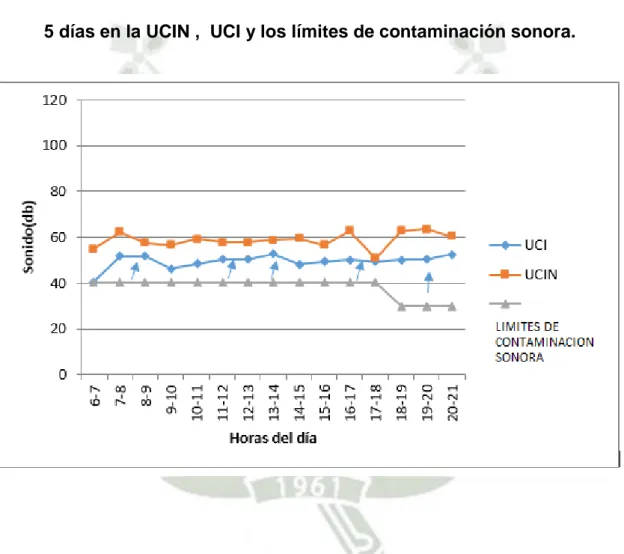 Gráfico 10. Comparación de la Intensidad mínima  de sonido promedio de  5 días en la UCIN ,  UCI y los límites de contaminación sonora