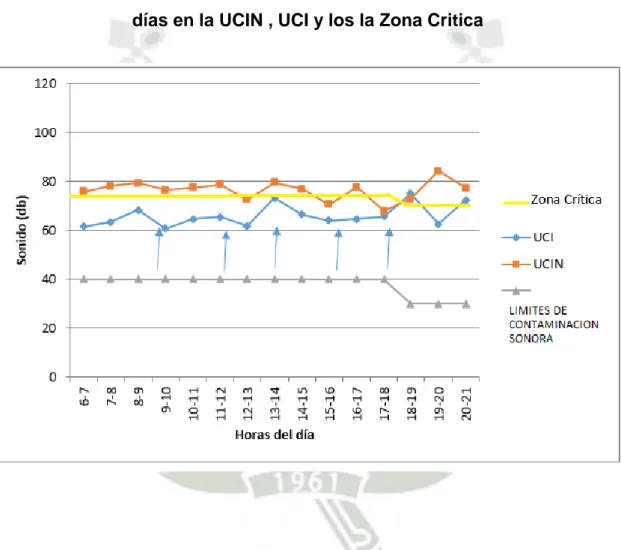 Gráfico 11. Comparación de la Intensidad media  de sonido promedio de 5  días en la UCIN , UCI y los la Zona Critica 