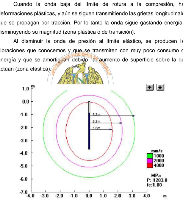 Figura N° 05: Relación inversa entre Distancia y VPP  Fuente: Orica / Software Shotplus 