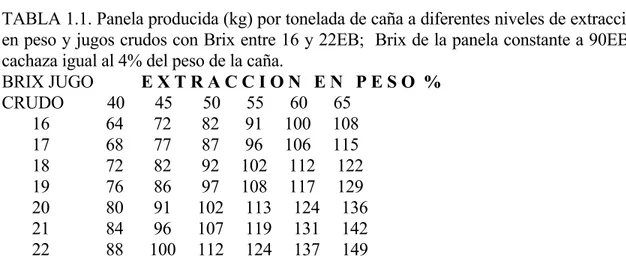 TABLA 1.1. Panela producida (kg) por tonelada de caña a diferentes niveles de extracción  en peso y jugos crudos con Brix entre 16 y 22EB;  Brix de la panela constante a 90EB y  cachaza igual al 4% del peso de la caña