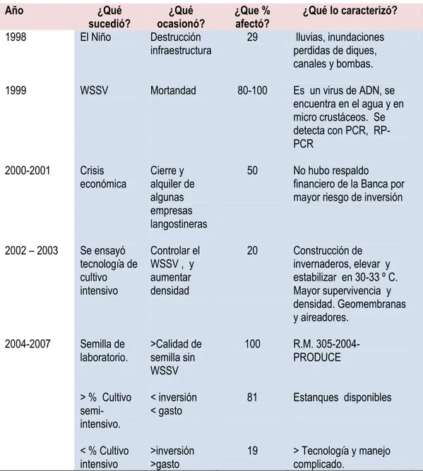 Tabla  1.    Principales eventos  en  la  evolución  del  cultivo  de  L.  vannamei   “langostino”  de Tumbes de 1998 al 2007