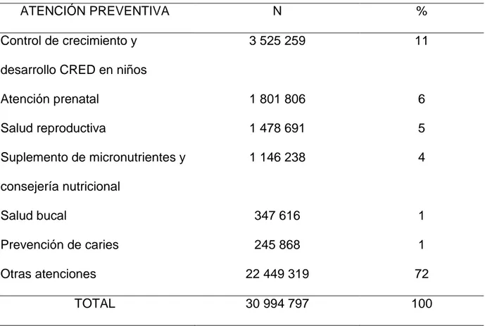 Tabla 1-B. Atenciones de salud preventivas según frecuencia, Perú 2010. 54 