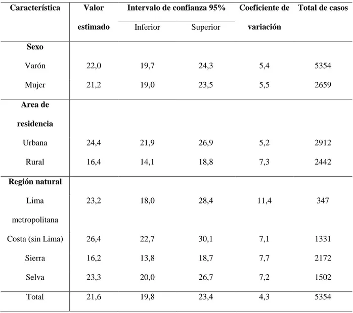 Tabla 1-D. Distribución porcentual de las prácticas adecuadas de higiene bucal en los niños  de 1 a 11 años, de acuerdo al sexo, lugar de residencia y región, Perú - 2013