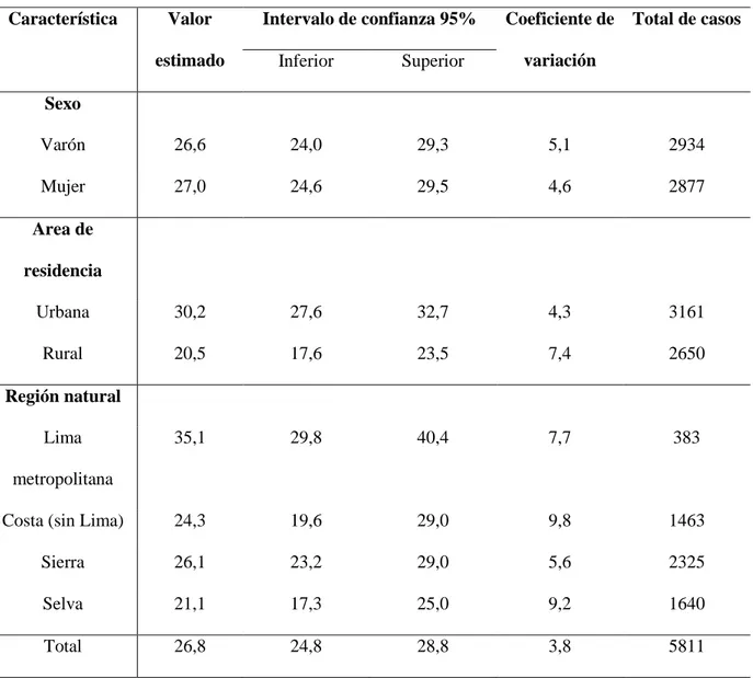 Tabla 1-E. Distribución porcentual de las niños menores de 12 años atendidos por ser  servicio de odontología en los últimos seis meses, Perú - 2013