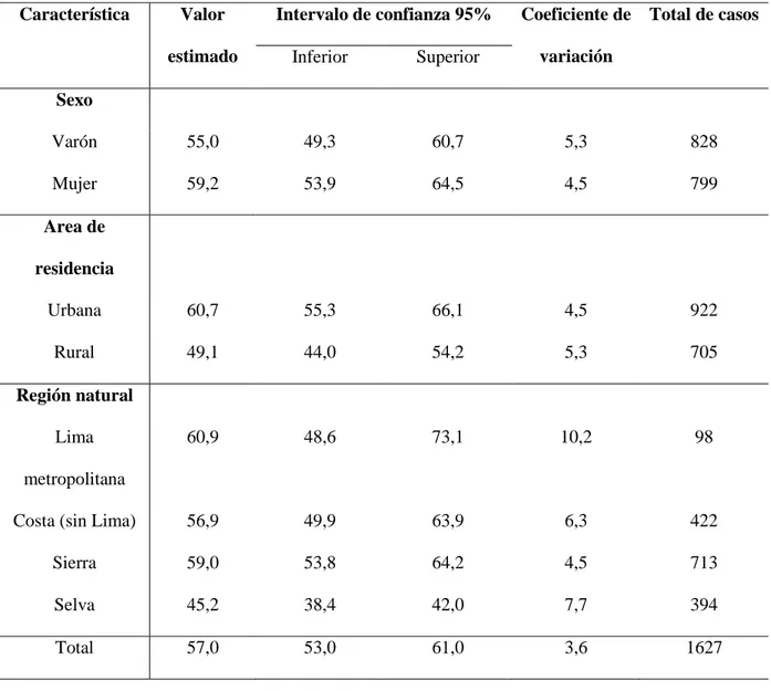 Tabla 1-F. Distribución porcentual sobre información de prácticas de salud bucal de parte de  los responsables del cuidado de los niños menores de 12 años durante el último año, Perú - 