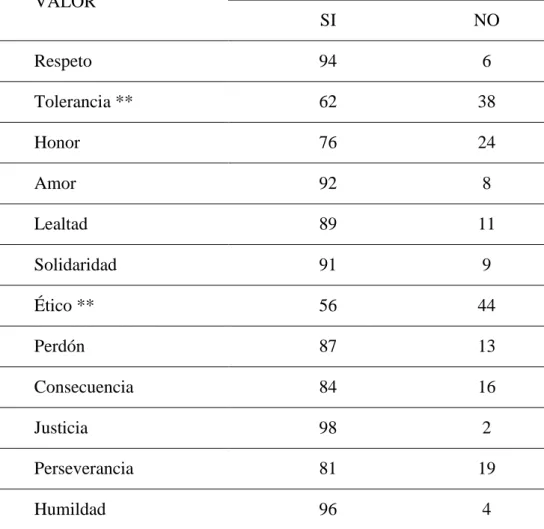 TABLA 8 VALORES QUE SON RECONOCIDOS COMO INDISPENSABLES