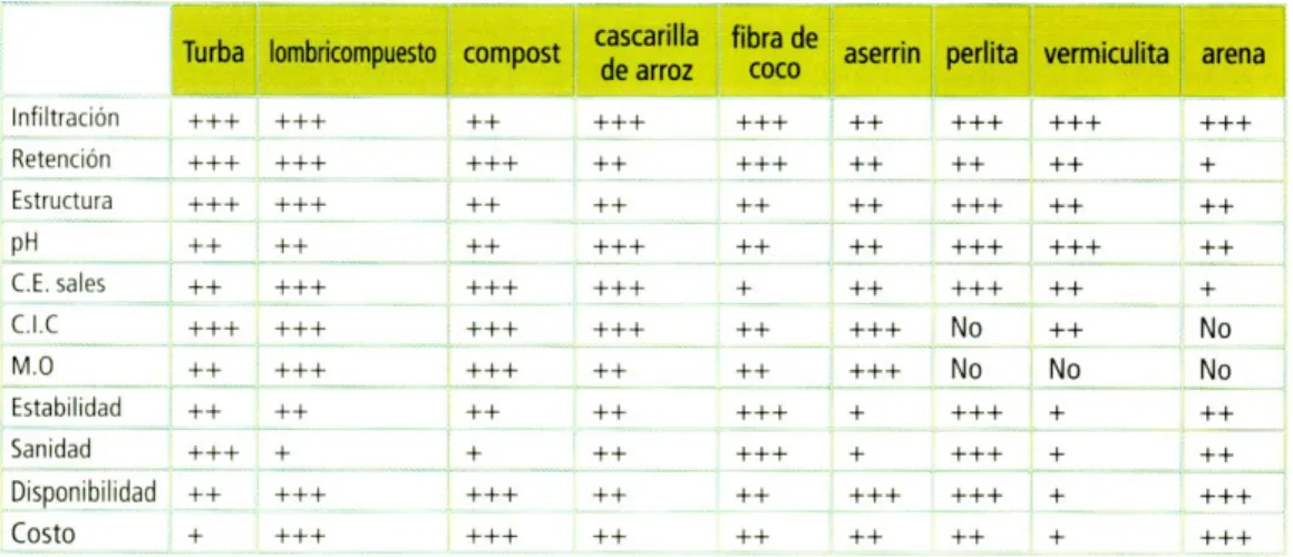 Table 4 Propiecades de los dferentes sustratos 