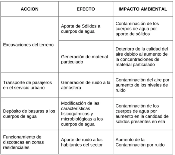 CUADRO N° 1, Ejemplos de impactos ambientales 