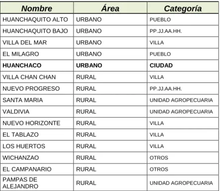 CUADRO 6: Centros Poblados del Distrito de Huanchaco 