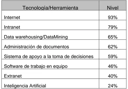 Tabla 1. Gestión del Conocimiento y el rol de la Tecnología. Fuente: KPMG (2005)  