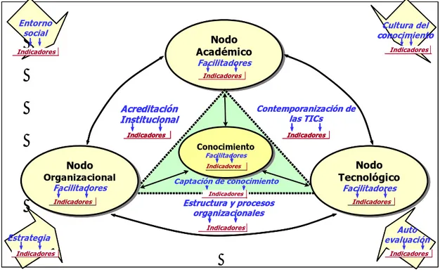 Figura 4:   Modelo Organizacional de GC en la Universidad  Fuente: Elaboración Propia 