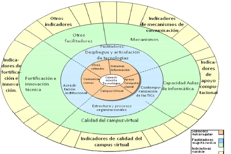 Figura 8:   Síntesis del Nodo Tecnológico en el Modelo de Gestión del Conocimiento en la Universidad