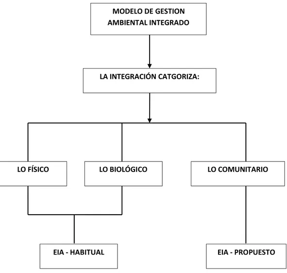 Figura 6: Lógica base del modelo propuesto   
