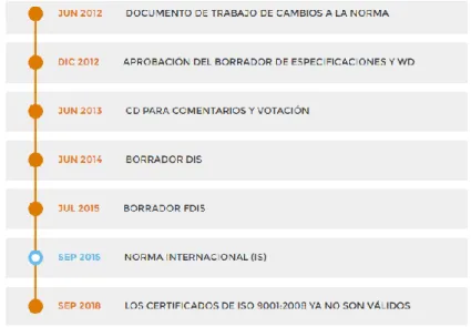 Figura  1  Evolución  de  la  norma  ISO  9001:2015.  Fuente  http://www.nueva-iso-9001-2015.com/ 