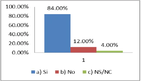 Gráfico 8.  Es  positivo  adoptar  cambios  contables  para  su  empresa 