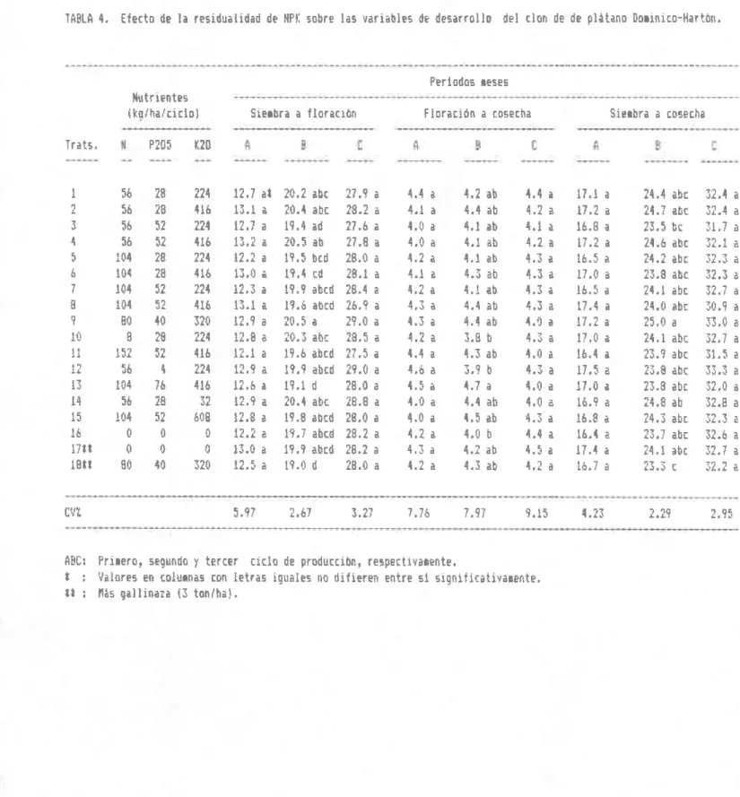 TABLA  4.  tle(to dp l¿ rpsidu¿lid¿d  de llPli  .-Bbre  lag variables  dE des¡rroll0 dpl rlBrr de dp plát¡no l}orrri  irs-H¡  r tün,