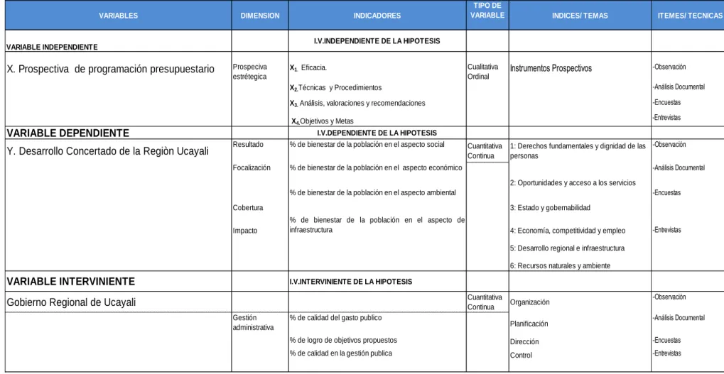 Cuadro Nº01: Operacionalización de Variables 