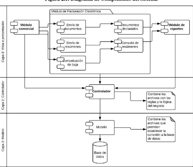 Figura 2.1: Diagrama de Componentes del Sistema 