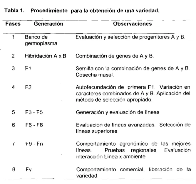 Tabla 1. Procedimiento para la obtención de una variedad.