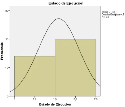 Figura 5: Estado de Ejecicion de los proyectos de inversión del Gobierno Central. 