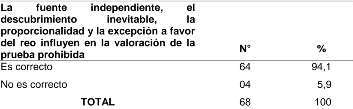 Tabla  1:  La  fuente  independiente,  el  descubrimiento  inevitable,  la  proporcionalidad  y  la  excepción  a  favor  del  reo  son  las  excepciones  que  influyen  en  la  valoración  de  la  prueba  prohibida  para  garantizar  los  derechos  fundam