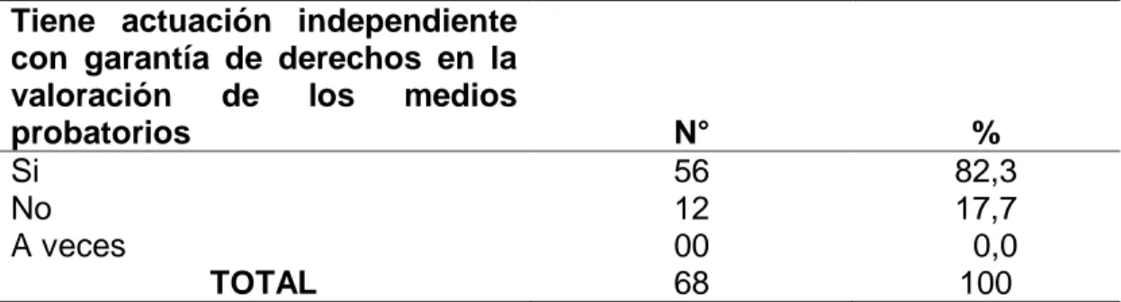 Figura  8.  Tiene  actuación  independiente  con  garantía  de  derechos  en  la  valoración de los medios probatorios 