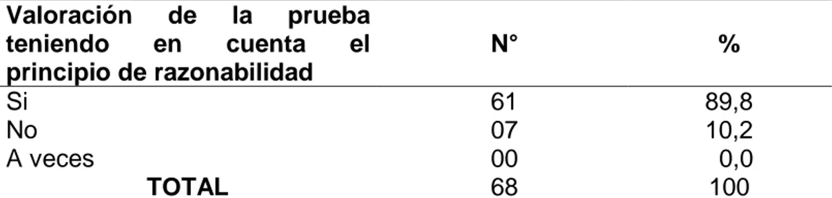 Figura  10.  Valoración  de  la  prueba  teniendo  en  cuenta  el  principio  de  razonabilidad 0.0%20.0%40.0%60.0%80.0%100.0% Si No A veces89,8%10,2% 0,0%