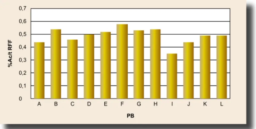 Gráfico 3. Pérdida de aceite en fibras (% Ac/ t RFF)