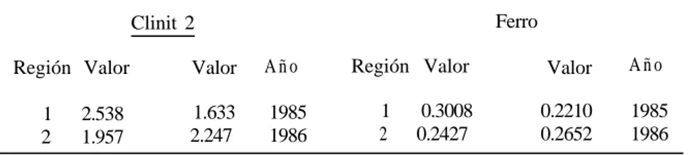 Tabla ll  _ Comparación de promedios, para las variables Clinit  2  y Ferro en las distintas regiones, prueba de Duncan.