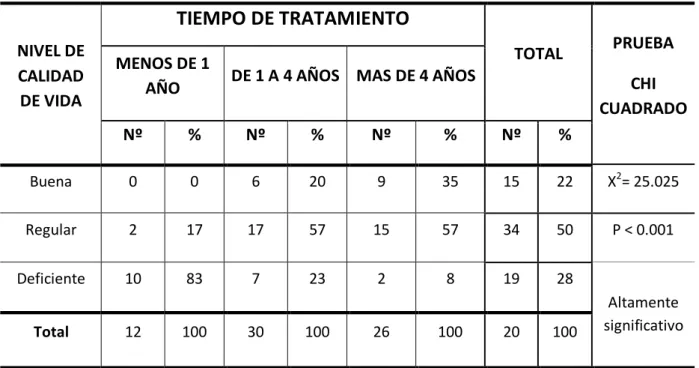 TABLA Nº 8: USUARIOS CON INSUFICIENCIA RENAL CRÓNICA EN  TRATAMIENTO DE HEMODIÁLISIS, SEGÚN CALIDAD DE VIDA Y  TIEMPO DE TRATAMIENTO, HOSPITAL VÍCTOR LAZARTE  ECHEGARAY – ESSALUD,  Diciembre 2013 