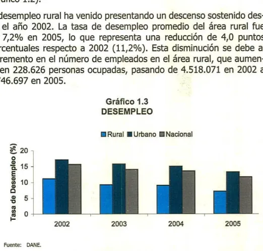 Gráfico 1.3 DESEMPLEO