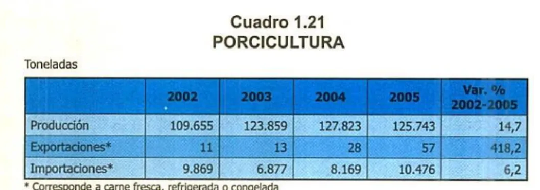 Cuadro 1.21 PORCICULTURA
