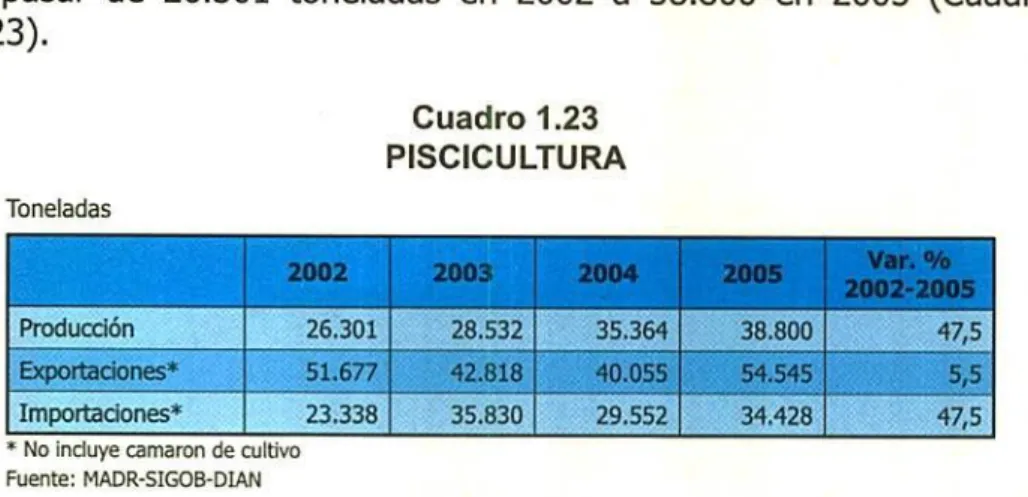 Cuadro 1.23 PISCICULTURA