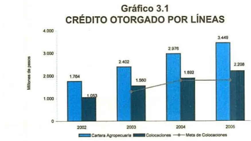 Gráfico 3.1