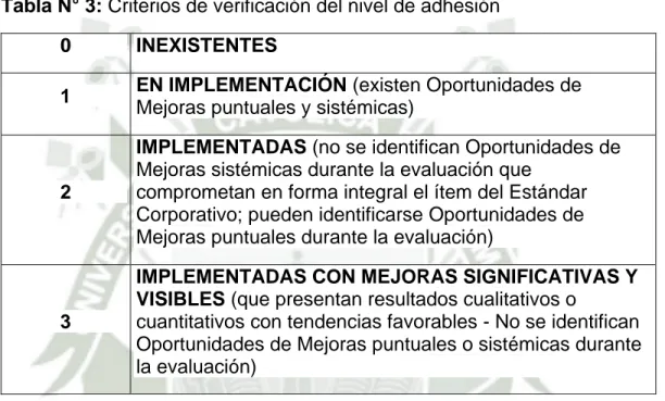 Tabla N° 3: Criterios de verificación del nivel de adhesión  0  INEXISTENTES 