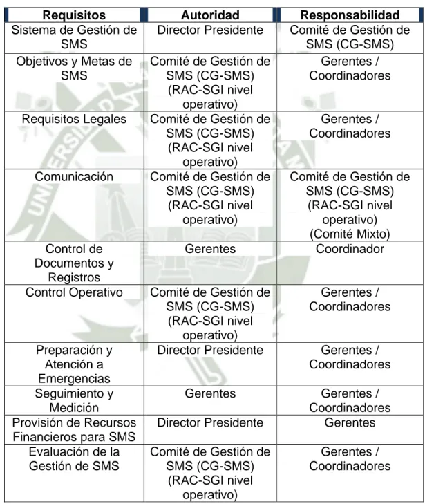 Tabla N° 2: Autoridad y Responsabilidad frente al Sistema de Gestión  de SMS 