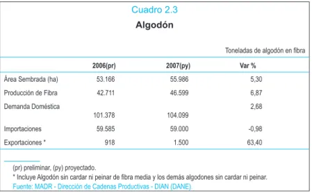 Cuadro 2.3 Algodón