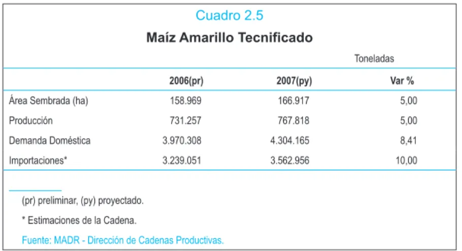 Cuadro 2.5 Maíz Amarillo Tecniﬁ cado