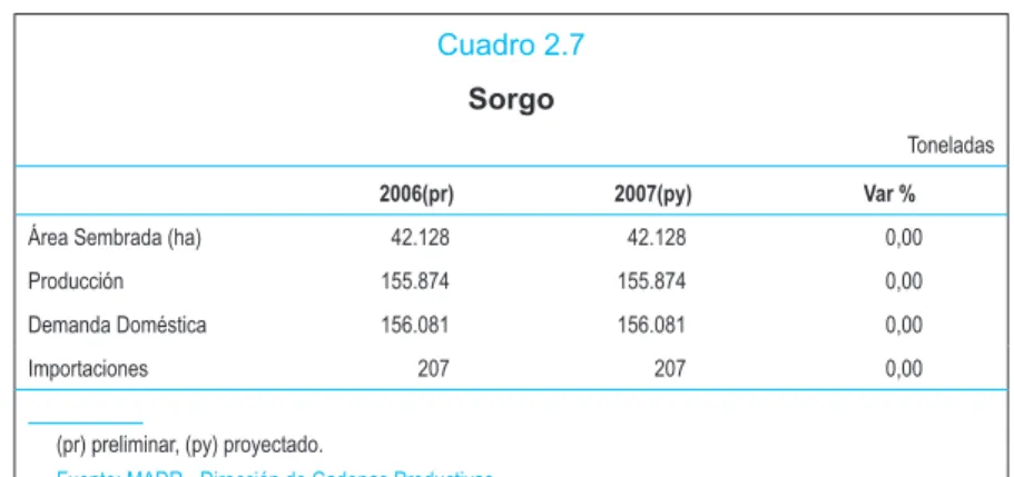 Cuadro 2.7 Sorgo