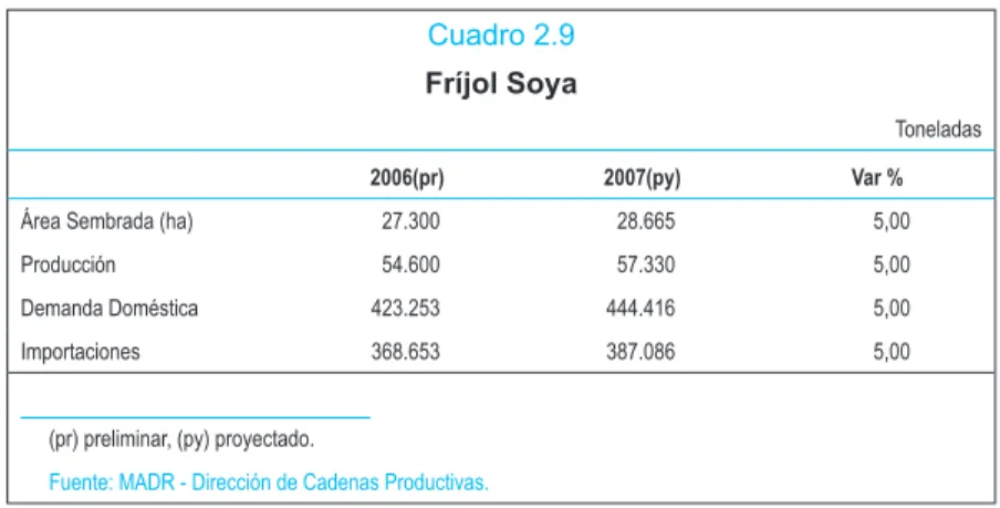 Cuadro 2.9 Fríjol Soya