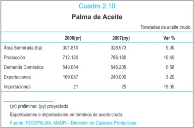 Cuadro 2.10 Palma de Aceite