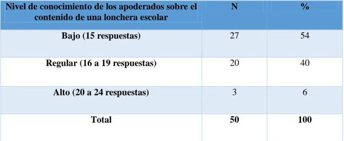 Tabla 01.  Nivel De conocimiento de los apoderados sobre el contenido de una lonchera escolar 