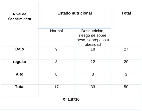 Tabla 03: Nivel de conocimiento sobre el contenido de una lonchera escolar de los apoderados y su 
