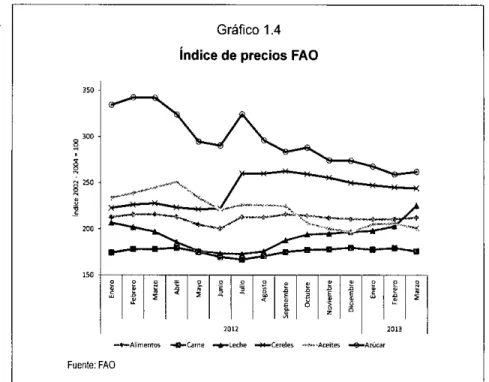 Gráfico 1.4 Indice de precios FAO
