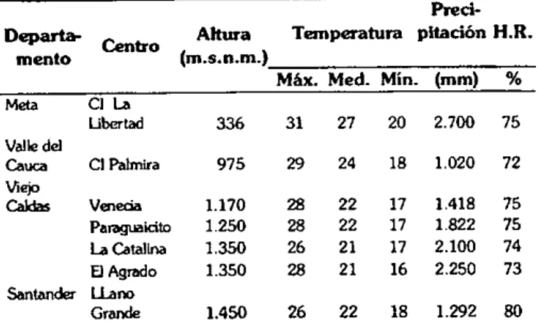 TABLA 3. Condiciones climáticas de algunas zonas sembradas con piña en Colombia.