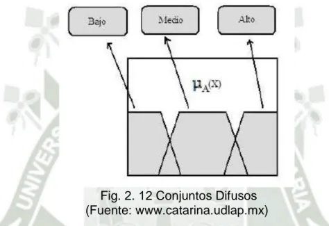 Fig. 2. 13 Función de Membresía  (Fuente: www.catarina.udlap.mx) 